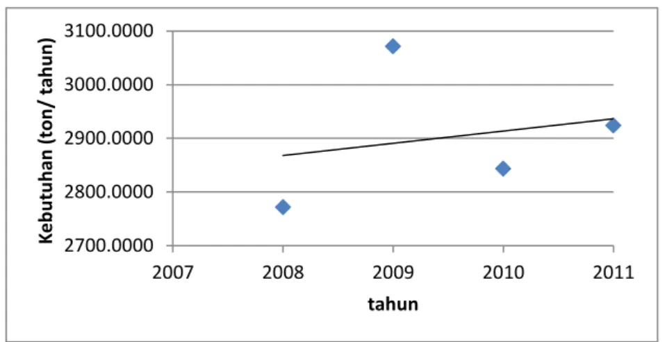Gambar 1.1 Grafik Kebutuhan Impor Disodium Phosphate  Heptahidrate di Indonesia 2008-2013 