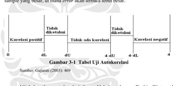 Gambar 3-1  Tabel Uji Autokorelasi
