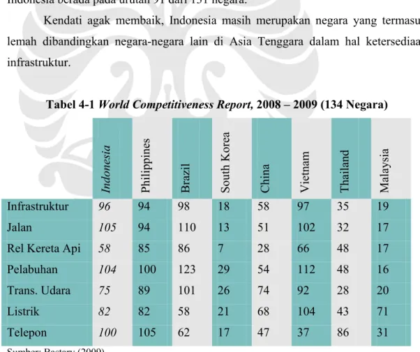 Tabel 4-1 World Competitiveness Report, 2008 – 2009 (134 Negara) 
