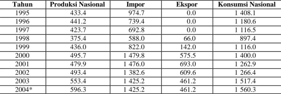 Tabel 1. Produksi dan Konsumsi Susu (Indonesia) Tahun 1994-2004    (000 ton)  Tahun  Produksi Nasional   Impor   Ekspor   Konsumsi Nasional  