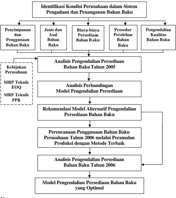 Gambar 5. Bagan Kerangka Operasional Penelitian Model Pengendalian Persediaan Bahan Baku 