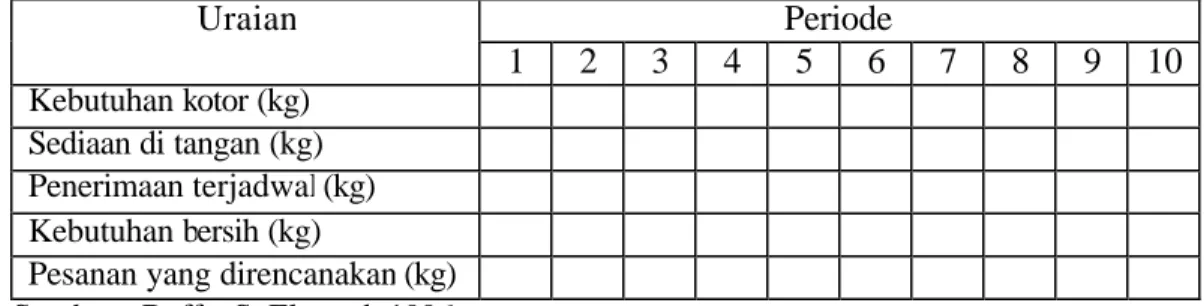 Tabel 3. Format Rencana MRP 