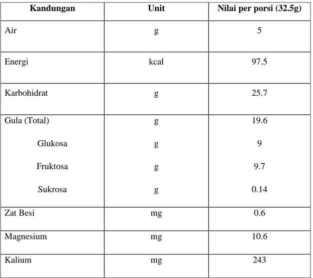 Tabel 1: Kandungan gizi buah kismis. 7 