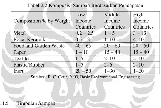 Tabel 2.2 Komposisi Sampah Berdasarkan Pendapatan Composition % by Weight Low Income Countries Middle Income Countries High Income Countries Metal 0.2 – 2.5 1 – 5 3 – 13 Kaca, Keramik 0.5 – 3.5 1–10 4–10