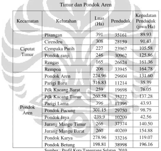 Tabel 3.3 Kepadatan Penduduk Kota Tangerang Selatan di Kecamatan Ciputat Timur dan Pondok Aren