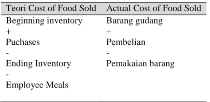 Tabel 1. Hasil Observasi Cost of Food Sold 