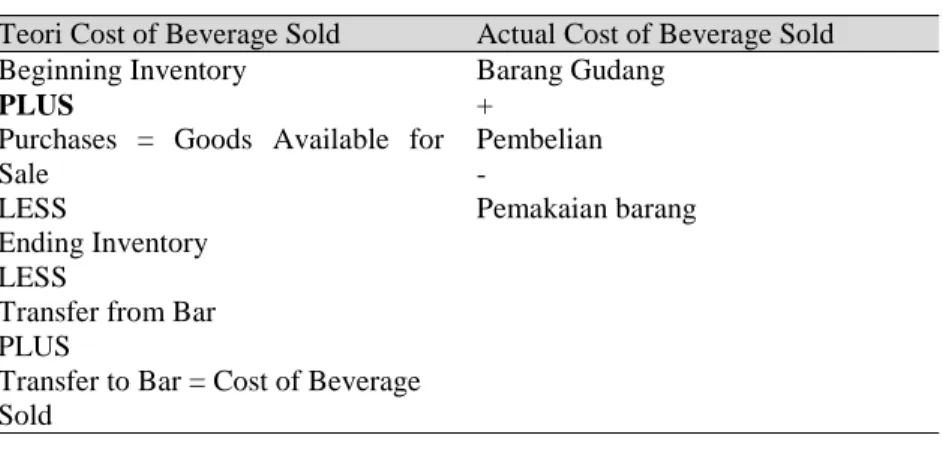 Tabel 2. Hasil Observasi Cost of Beverage Sold 