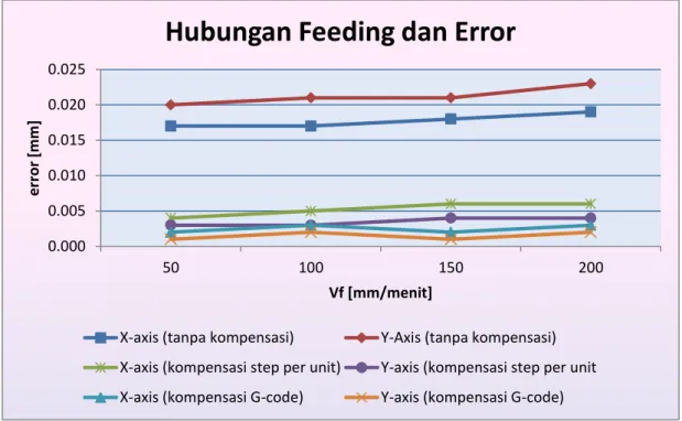 Gambar 5. Grafik perbandingan ketelitian gerakan pemotongan  