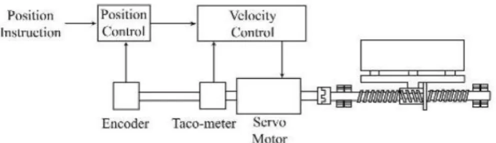 Gambar 1.1. Diagram Semi Closed Loop Control System (Suh, et. al., 2008) 
