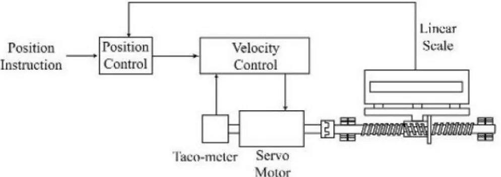 Gambar 1.2. Diagram Closed Loop Control System (Suh, et. al., 2008) 