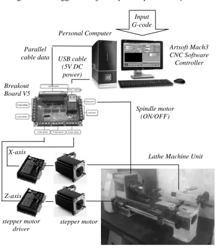 Gambar 2.8. Skema sistem kontrol mesin CNC. 