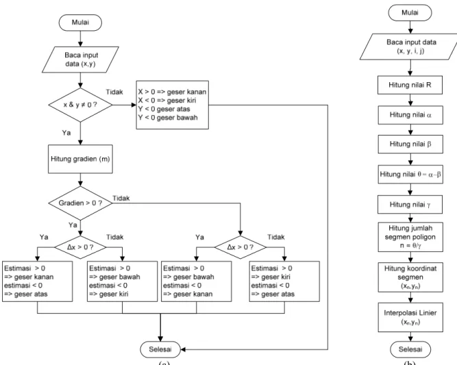 Gambar 5. Diagram alir perangkat lunak kendali di PC(a) Diagram alir interpolasi linier (b) Diagram alir interpolasi  sirkular
