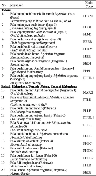 Tabel 1.  Jenis  pala  yang  diidentifikasi  terdapat  di  Tidore  dan  Patani,  Halmahera Tengah 