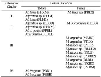 Tabel  5.   Pengelompokan  20  individu  pala  berdasarkan  karakter  morfologi 