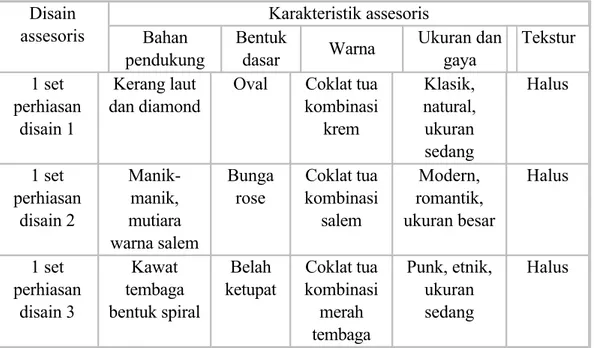 Tabel I. Rangkuman  karakteristik disain assesoris dari bahan tempurung kelapa  (1 set perhiasan) Disain  assesoris Karakteristik assesoris Bahan  pendukung Bentuk 