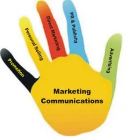 Gambar 4.1 Lima Bauran Marketing Komunikasi 