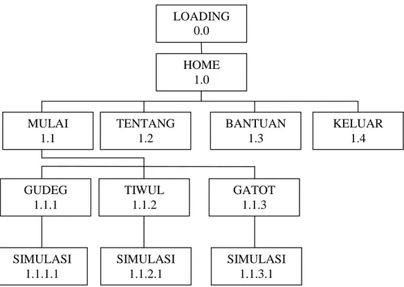 Gambar 3.1 Diagram HIPO Aplikasi Simulsi Pembuatan Makanan Khas Yogyakarta. 