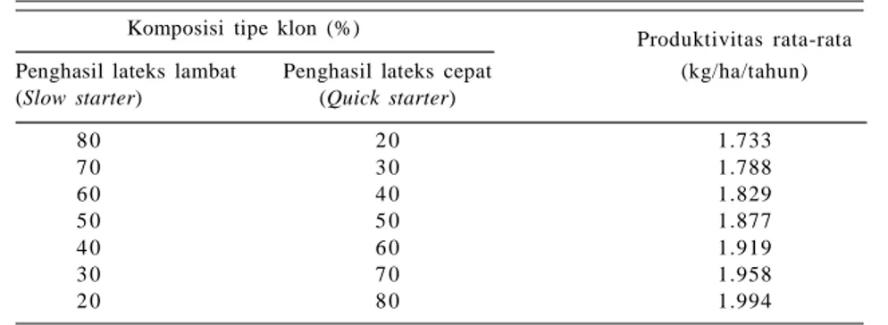 Tabel 1. Komposisi tipe klon karet berdasarkan produktivitas tanaman.