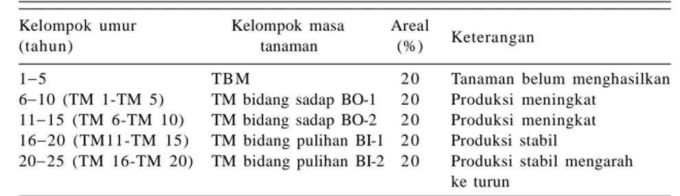 Tabel 4. Komposisi  ideal  tanaman  karet  selama  satu  siklus  (25  tahun) berdasarkan kelompok umur tanaman.