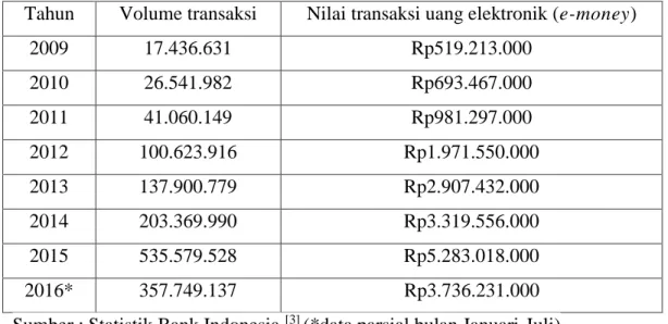 Tabel 1.1   Jumlah volume transaksi dan nilai transaksi e-money 2009-2016* 