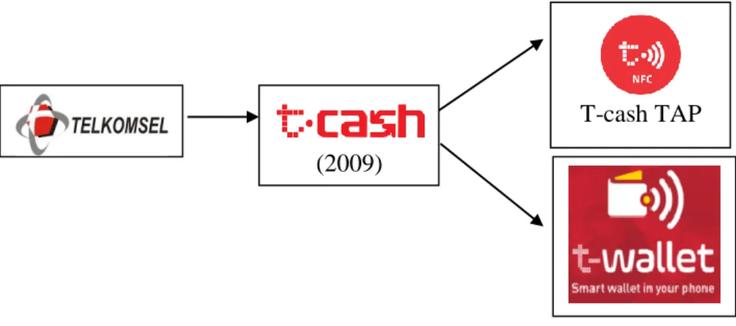 Gambar 1.1 Perkembangan Inovasi T-cash  