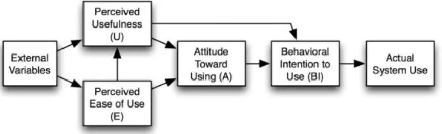 Gambar 1.3 Technology Acceptance Model (TAM) 