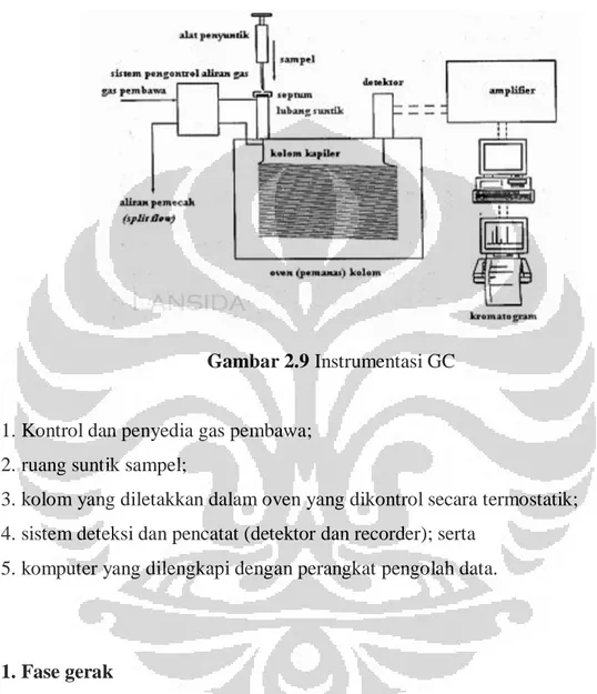 Gambar 2.9 Instrumentasi GC 