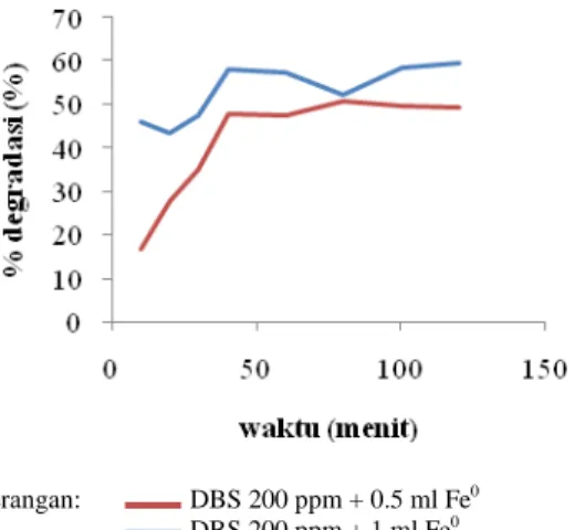 Gambar 9  Kurva degradasi DBS 100 dan 200  ppm dengan 0.5 ml Fe 0  pada pH 4. 