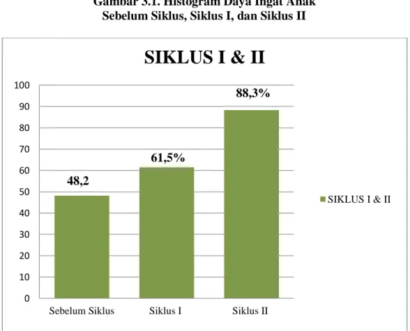 Gambar 3.1. Histogram Daya Ingat Anak   Sebelum Siklus, Siklus I, dan Siklus II 