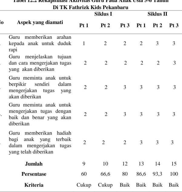 Tabel 12.2 Rekapitulasi Aktivitas Guru Pada Anak Usia 5-6 Tahun  Di TK Fathrizk Kids Pekanbaru 