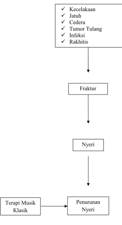 Gambar 2.4 Kerangka Teori 