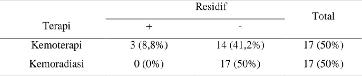 Tabel 7 . Persentase kasus kekambuhan subyek penelitian dalam kurun waktu  dua tahun (n = 34)  Residif  Total  Terapi  +  -  Kemoterapi  3 (8,8%)  14 (41,2%)  17 (50%)  Kemoradiasi  0 (0%)  17 (50%)  17 (50%) 