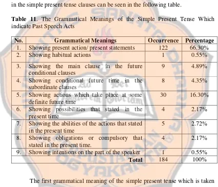 Table 11. The Grammatical Meanings of the Simple Present Tense Which 