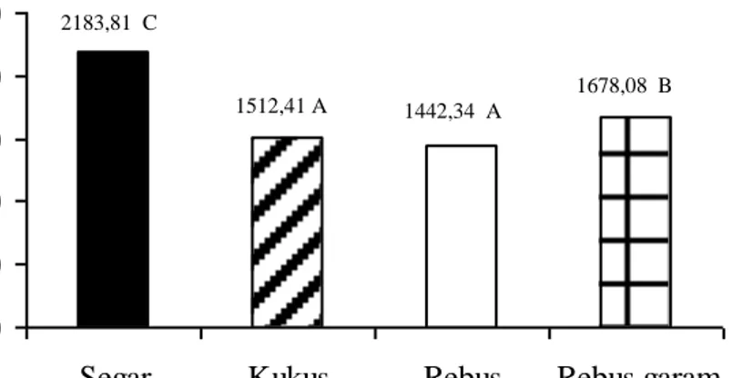 Gambar  9    Nilai  rata-rata  mineral  kalsium  remis;  angka-angka  yang  diikuti  superscript yang beda (a, b, c, d) pada baris yang sama menunjukkan  beda nyata (p&lt;0,05)