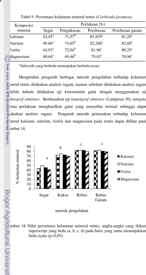 Gambar  16  Nilai  persentase  kelarutan  mineral  remis;  angka-angka  yang  diikuti  superscript yang beda (a, b, c, d) pada baris yang sama menunjukkan  beda nyata (p&lt;0,05)