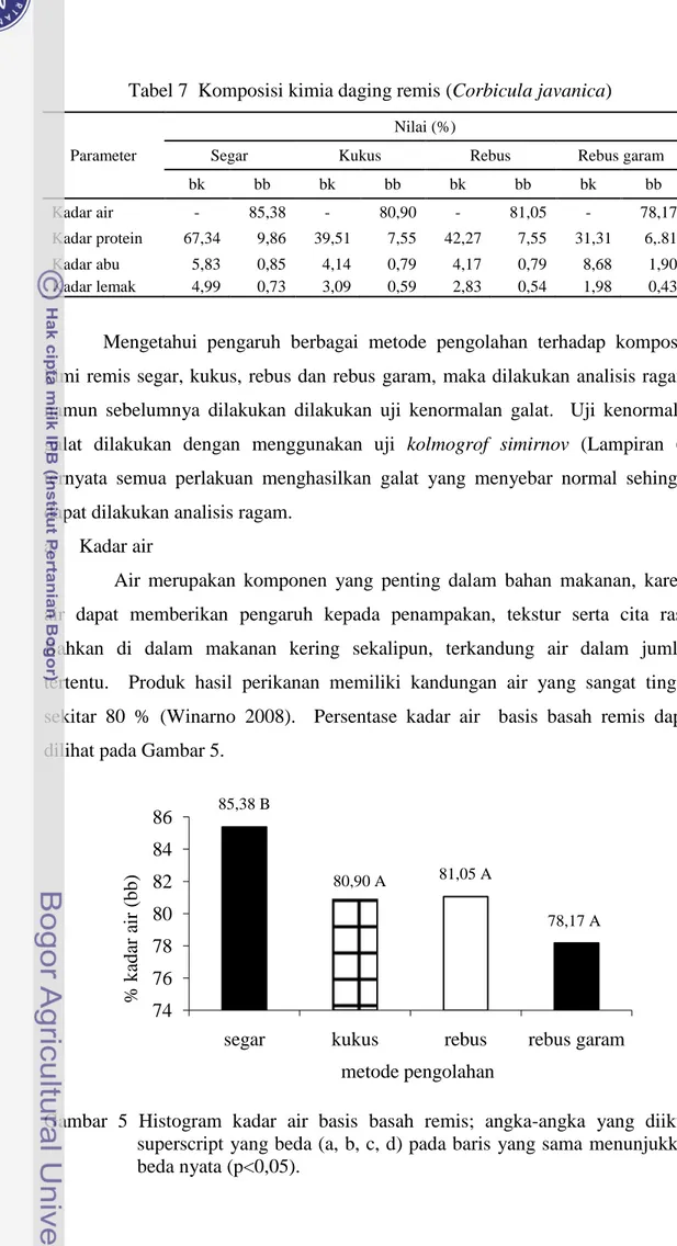 Tabel 7  Komposisi kimia daging remis (Corbicula javanica) 