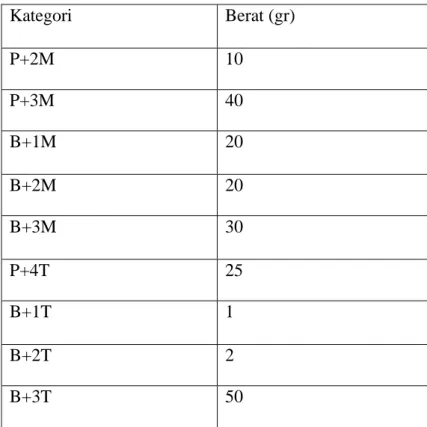 Tabel 2.Hasil analisa petik teh. 