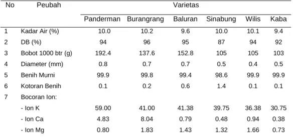 Tabel 5.  Mutu awal benih kedelai varietas Panderman,  Burangrang,  Baluran, Sinabung, Wilis dan Kaba