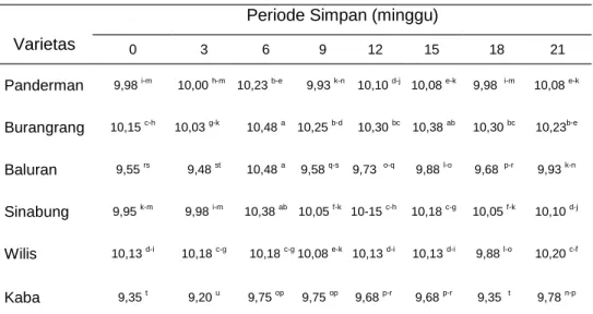 Tabel 7. Rata-rata kadar air benih (%) dari 6 varietas kedelai pada beberapa periode simpan
