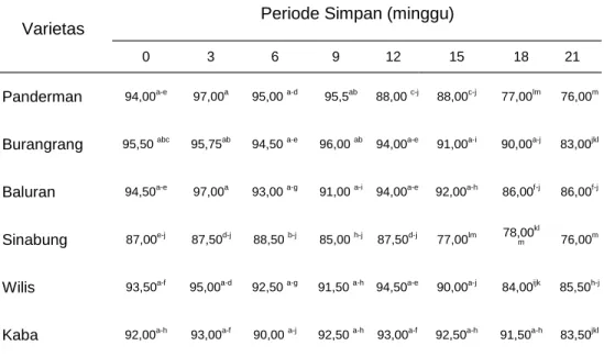 Tabel 8. Rata-rata daya berkecambah (%) dari 6 varietas kedelai pada beberapa periode simpan