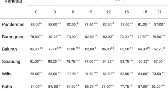 Tabel 9. Rata-rata indeks vigor (%) dari 6 varietas kedelai pada beberapa periode simpan