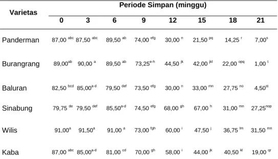 Tabel  11.  Rata-rata persentase V AA dari  6  varietas  kedelai  pada  beberapa periode simpan