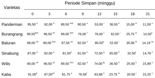 Tabel 12 Rata-rata persentase daya tumbuh (%) dari 6 varietas kedelai pada beberapa periode simpan