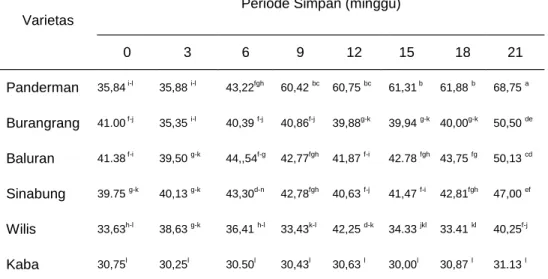 Tabel 14. Rata-rata nilai ion K (ppm) dari 6 varietas kedelai pada beberapa periode simpan