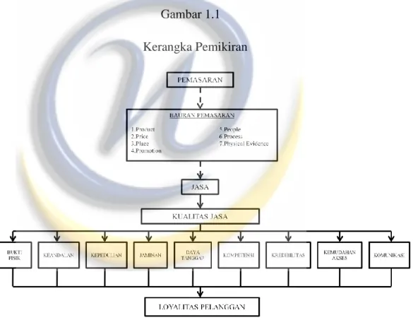 Gambar 1.1  Kerangka Pemikiran 