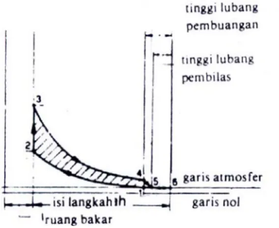 Gambar 2.4. Siklus Motor 2 Langkah