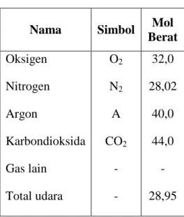 Tabel 2.1. Komposisi Udara