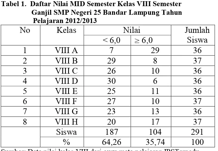 Tabel 1.  Daftar Nilai MID Semester Kelas VIII Semester  