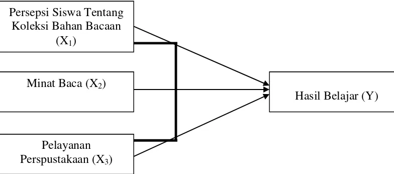 Gambar 1. Model teoritis pengaruh variabel X1, X2 dan X3terhadap Y (Sugiyono, 2010)