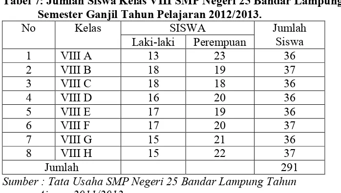 Tabel 7: Jumlah Siswa Kelas VIII SMP Negeri 25 Bandar Lampung  